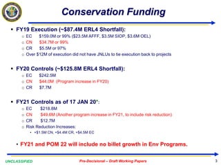 UNCLASSIFIED Pre-Decisional – Draft Working Papers
Conservation Funding
3
 FY19 Execution (~$87.4M ERL4 Shortfall):
o EC $159.0M or 99% ($23.5M AFFF, $3.5M SIOP, $3.6M OEL)
o CN $34.7M or 99%
o CR $5.5M or 97%
o Over $12M of execution did not have JNLUs to tie execution back to projects
 FY20 Controls (~$125.8M ERL4 Shortfall):
o EC $242.5M
o CN $44.0M (Program increase in FY20)
o CR $7.7M
 FY21 Controls as of 17 JAN 20*:
o EC $218.8M
o CN $49.6M (Another program increase in FY21, to include risk reduction)
o CR $12.7M
o Risk Reduction Increases:
• +$1.5M CN, +$4.4M CR, +$4.5M EC
• FY21 and POM 22 will include no billet growth in Env Programs.
 