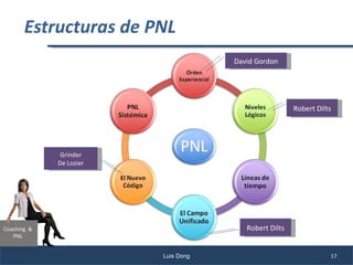Estructuras de PNL
                                     David Gordon




                                                       Robert Dilts




              Grinder
             De Lozier




Coaching &                              Robert Dilts
   PNL


                         Luis Dong                                17
 