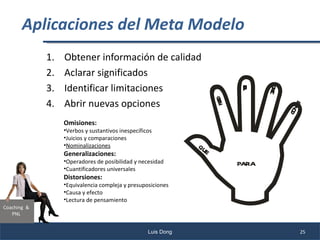 Aplicaciones del Meta Modelo
             1.   Obtener información de calidad
             2.   Aclarar significados
             3.   Identificar limitaciones




                                                                                  OO
                                                                           C
                                                                           U
                                                                           A
                                                                           N
                                                                           D
                                                                           O


                                                                                   MC
             4.   Abrir nuevas opciones




                                                                     QIE
                                                                      UN




                                                                                        EDN
                                                                                           OD
                  Omisiones:
                  •Verbos y sustantivos inespecíficos
                  •Juicios y comparaciones
                  •Nominalizaciones                            QU
                  Generalizaciones:                              E
                  •Operadores de posibilidad y necesidad                   PARA
                  •Cuantificadores universales
                  Distorsiones:
                  •Equivalencia compleja y presuposiciones
                  •Causa y efecto
                  •Lectura de pensamiento
Coaching &
   PNL


                                                   Luis Dong                                25
 