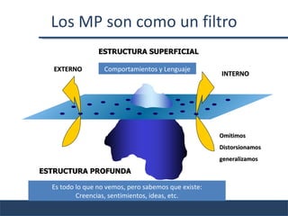 Los MP son como un filtro
                 ESTRUCTURA SUPERFICIAL

   EXTERNO         Comportamientos y Lenguaje
                                                      INTERNO




                                                      Omitimos
                                                      Distorsionamos
                                                      generalizamos
ESTRUCTURA PROFUNDA

  Es todo lo que no vemos, pero sabemos que existe:
          Creencias, sentimientos, ideas, etc.
 