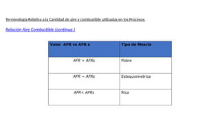 Terminología Relativa a la Cantidad de aire y combustible utilizadas en los Procesos:
Valor AFR vs AFR s Tipo de Mezcla
AFR > AFRs Pobre
AFR = AFRs Estequiometrica
AFR< AFRs Rica
Relación Aire Combustible (continua )
 