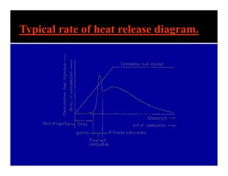 Typical rate of heat release diagram.
 