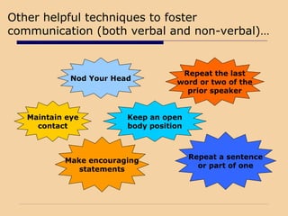 Other helpful techniques to foster
communication (both verbal and non-verbal)…
Maintain eye
contact
Make encouraging
statements
Nod Your Head
Keep an open
body position
Repeat a sentence
or part of one
Repeat the last
word or two of the
prior speaker
 