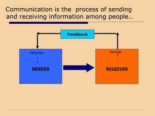 Communication is the process of sending
and receiving information among people…
SENDER RECEIVER
Feedback
receiver sender
 