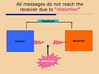 All messages do not reach the
receiver due to “distortion”
Sender Receiver
Feedback
Distortion
 