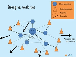 Close associate

Strong vs. weak ties   Distant associate

                       Weak tie
                       Strong tie




                YOU
                             Amazing new
                               connection
 