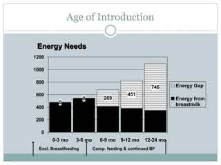 Age of Introduction
0
0 269
451
746
0
200
400
600
800
1000
1200
0-3 mo 3-6 mo 6-9 mo 9-12 mo 12-24 mo
Energy Gap
Energy from
breastmilk
Energy Needs
Excl. Breastfeeding Comp. feeding & continued BF
 
