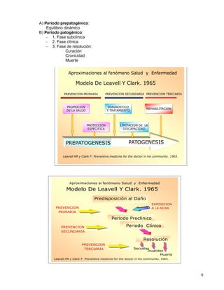 A) Periodo prepatogénico:
    Equilibrio dinámico
B) Periodo patogénico:
    – 1. Fase subclínica
    – 2. Fase clínica
    – 3. Fase de resolución:
       3
                C
                Curación
                C
                Cronicidad
                Muerte


                Aproximaciones al fenómeno Salud y Enfermedad

                      Modelo De Leavell Y Clark. 1965

             PREVENCION PRIMARIA          PREVENCION SECUNDARIA PREVENCION TERCIARIA



               PROMOCION                    DIAGNOSTICO
                                                                       REHABILITACION
               DE LA SALUD                 Y TRATAMIENTO




                             PROTECCION              LIMITACION DE LA
                              ESPECIFICA               DISCAPACIDAD




               PREPATOGENESIS                             PATOGENESIS

             Leavell HR y Clark F: Preventive medicine for the doctor in his community. 1965.




                 Aproximaciones al fenómeno Salud y Enfermedad

               Modelo De Leavell Y Clark. 1965
                                   Predisposición al Daño
                                                                           EXPOSICION
        PREVENCION                                                         A LA NOXA
         PRIMARIA

                                               Periodo Preclinico

           PREVENCION                                    Periodo Clínico
           SECUNDARIA

                                                                     Resolución
                          PREVENCION
                           TERCIARIA                          Secuelas
                                                                     Invalidez
                                                                            Muerte
       Leavell HR y Clark F: Preventive medicine for the doctor in his community. 1965.




                                                                                                6
 