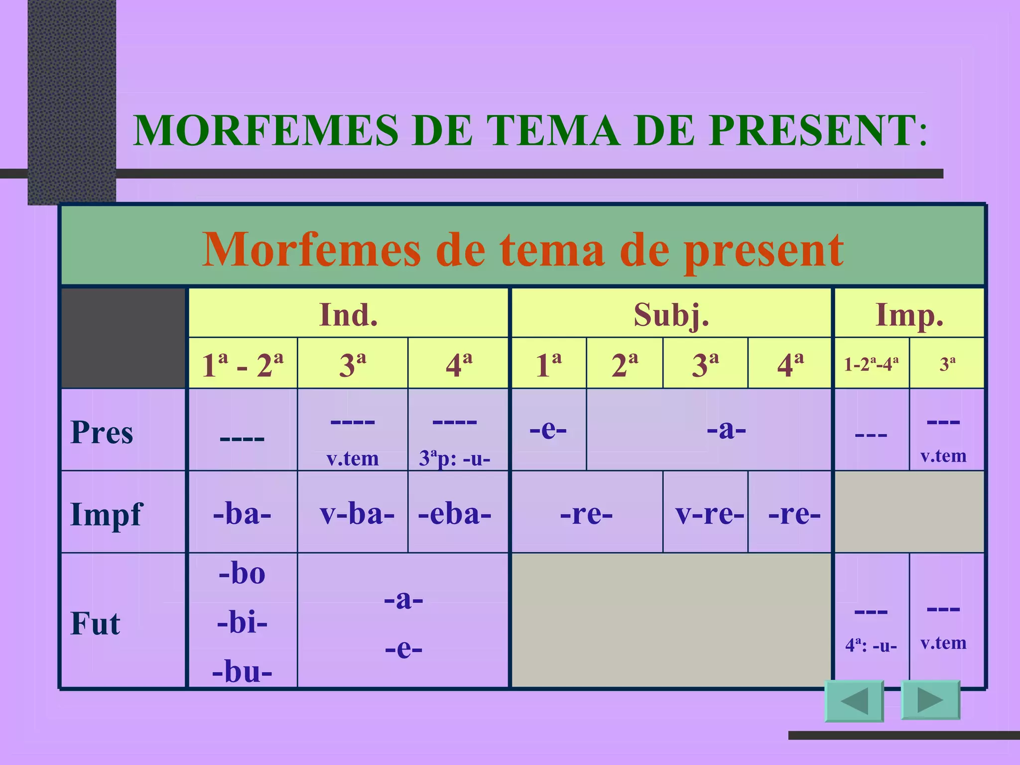 MORFEMES DE TEMA DE PRESENT : ---- -ba- -bo -bi- -bu- -e- -re- -a- v-ba- -a- -e- ---- v.tem v-re- --- v.tem -eba- ---- 3ªp: -u- -re- --- v.tem Morfemes de tema de present Ind. Subj. Imp. 1ª - 2ª 3ª 4ª 1ª 2ª 3ª 4ª 1-2ª-4ª 3ª Pres --- Impf Fut --- 4ª: -u- 