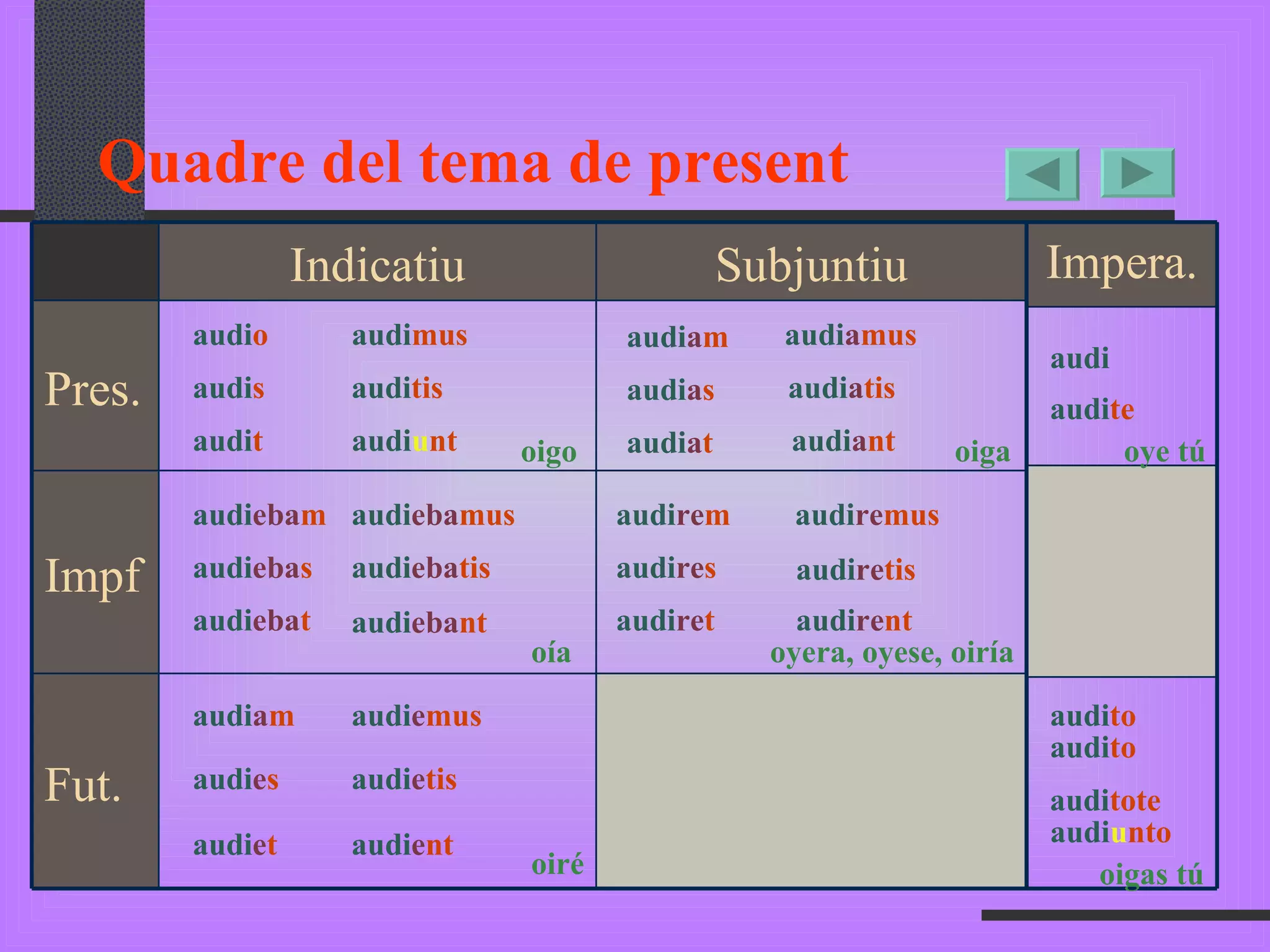 Quadre del tema de present audi o audi s audi t audi u nt audi tis audi mus oigo audi eba m audi eba tis audi eba mus audi eba t audi eba nt audi eba s oía audi a m audi e s audi e mus audi e tis audi e nt audi e t oiré audi a m audi a s audi a t audi a nt audi a tis audi a mus oiga oyera, oyese, oiría audi re m audi re s audi re tis audi re mus audi re t audi re nt audi audi te oye tú audi to audi to audi tote audi u nto oigas tú Indicatiu Subjuntiu Pres. Impf Fut. Impera. 