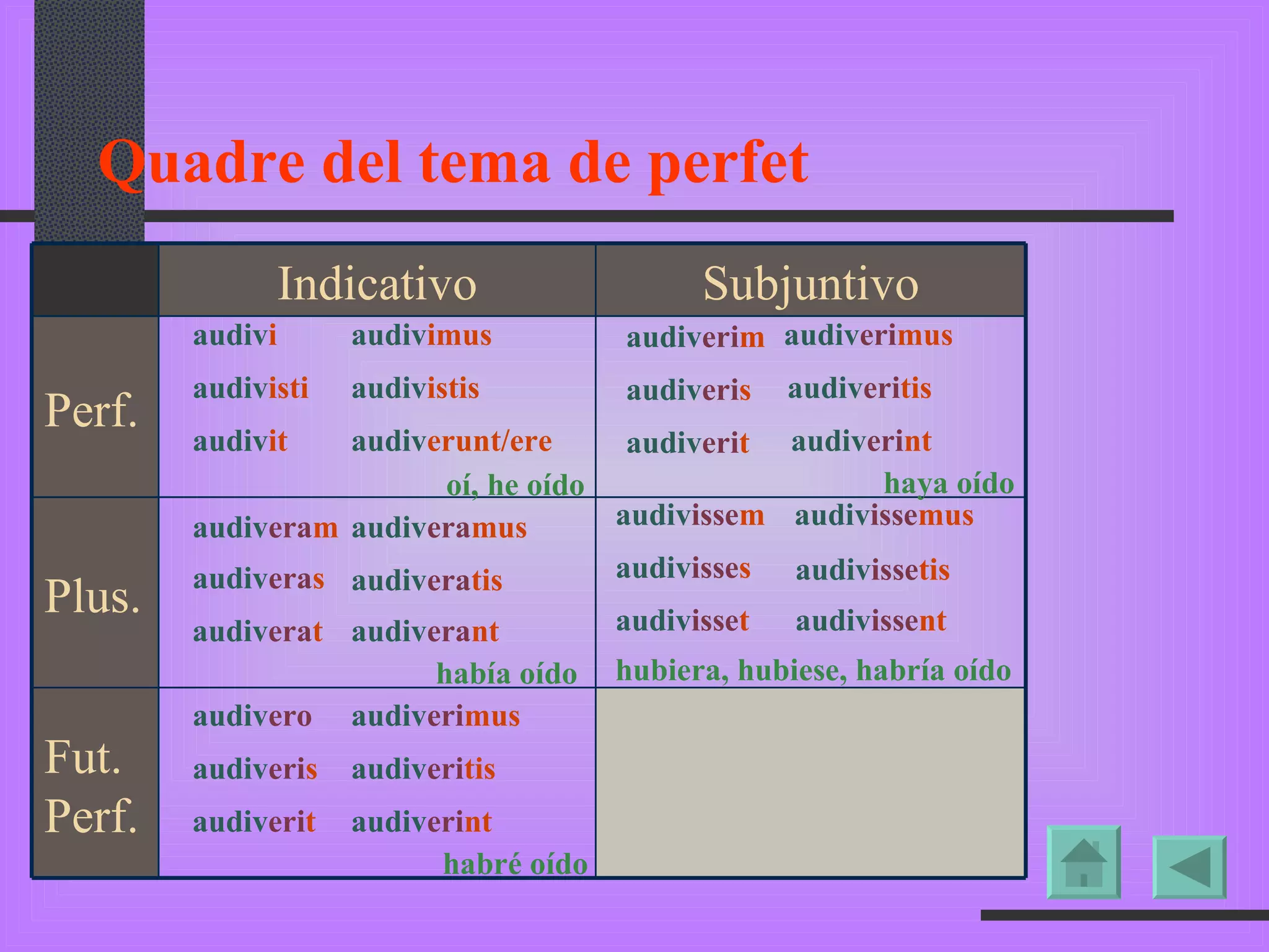 Quadre del tema de perfet audiv i audiv isti audiv it audiv erunt/ere audiv istis audiv imus oí, he oído audiv era m audiv era tis audiv era mus audiv era t audiv era nt audiv era s había oído audiv ero audiv eri s audiv eri mus audiv eri tis audiv eri nt audiv eri t habré oído audiv eri m audiv eri s audiv eri t audiv eri nt audiv eri tis audiv eri mus haya oído hubiera, hubiese, habría oído audiv isse m audiv isse s audiv isse tis audiv isse mus audiv isse t audiv isse nt Indicativo Subjuntivo Perf. Plus. Fut. Perf. 