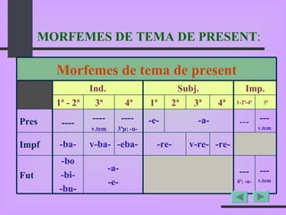MORFEMES DE TEMA DE PRESENT : ---- -ba- -bo -bi- -bu- -e- -re- -a- v-ba- -a- -e- ---- v.tem v-re- --- v.tem -eba- ---- 3ªp: -u- -re- --- v.tem Morfemes de tema de present Ind. Subj. Imp. 1ª - 2ª 3ª 4ª 1ª 2ª 3ª 4ª 1-2ª-4ª 3ª Pres --- Impf Fut --- 4ª: -u- 