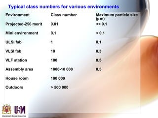 Environment Class number Maximum particle size
(µm)
Projected-256 merit 0.01 << 0.1
Mini environment 0.1 < 0.1
ULSI fab 1 0.1
VLSI fab 10 0.3
VLF station 100 0.5
Assembly area 1000-10 000 0.5
House room 100 000
Outdoors > 500 000
Typical class numbers for various environments
 