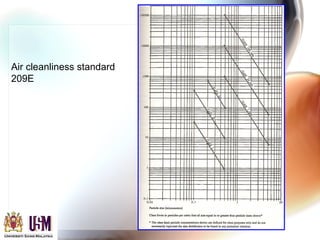 Air cleanliness standard
209E
 