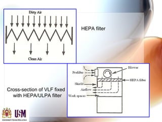 Cross-section of VLF fixed
with HEPA/ULPA filter
HEPA filter
 