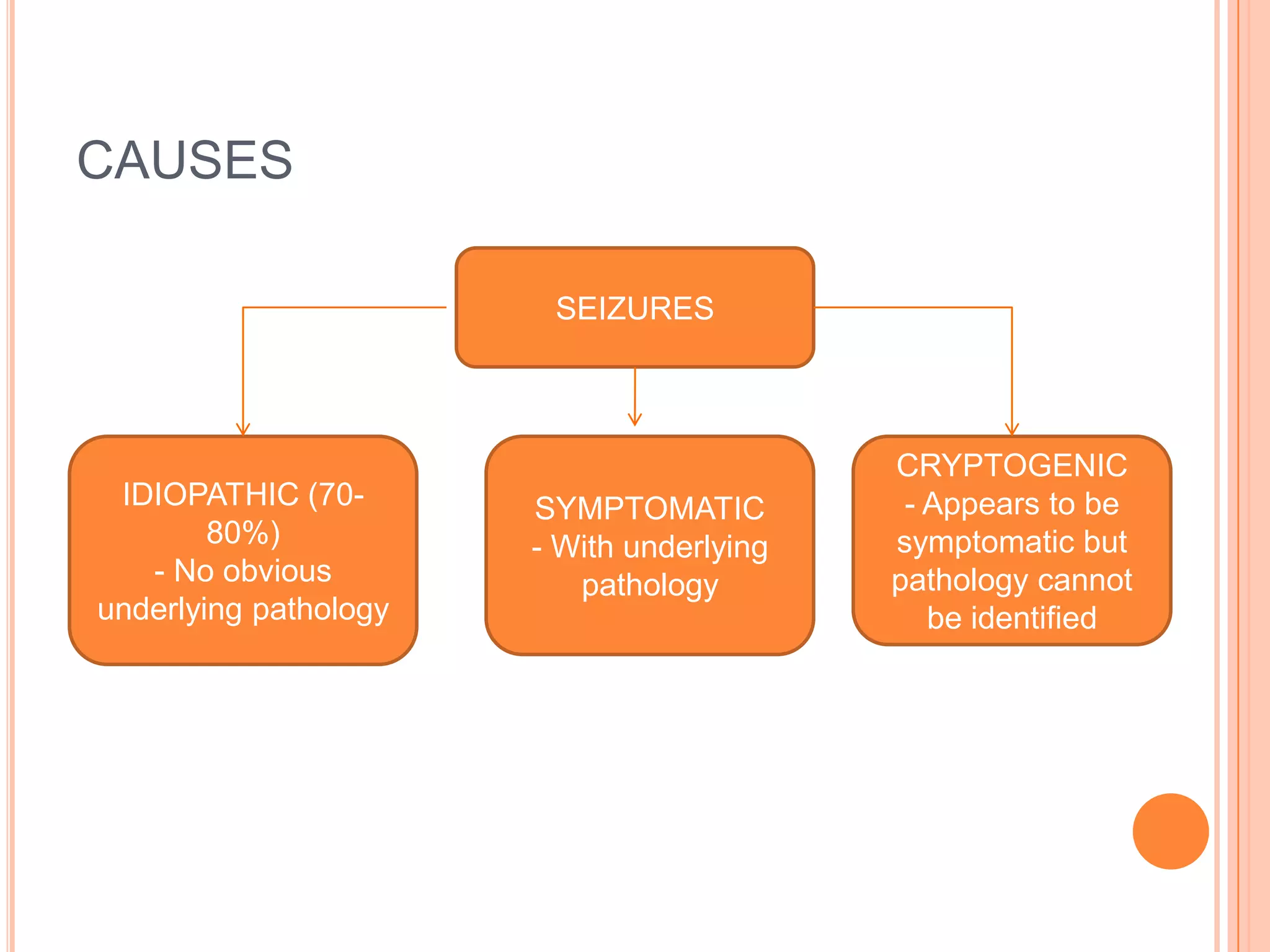 CAUSESSEIZURESIDIOPATHIC (70-80%)- No obvious underlying pathologySYMPTOMATIC- With underlying pathologyCRYPTOGENIC- Appears to be symptomatic but pathology cannot be identified