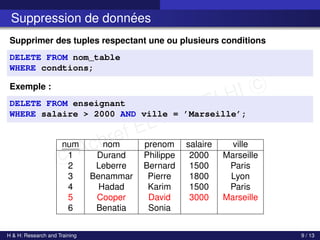 c Achref EL MOUELHI c
Suppression de données
Supprimer des tuples respectant une ou plusieurs conditions
DELETE FROM nom_table
WHERE condtions;
Exemple :
DELETE FROM enseignant
WHERE salaire > 2000 AND ville = ’Marseille’;
num nom prenom salaire ville
1 Durand Philippe 2000 Marseille
2 Leberre Bernard 1500 Paris
3 Benammar Pierre 1800 Lyon
4 Hadad Karim 1500 Paris
5 Cooper David 3000 Marseille
6 Benatia Sonia
H & H: Research and Training 9 / 13
 