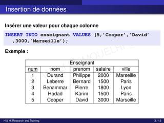 c Achref EL MOUELHI c
Insertion de données
Insérer une valeur pour chaque colonne
INSERT INTO enseignant VALUES (5,’Cooper’,’David’
,3000,’Marseille’);
Exemple :
Enseignant
num nom prenom salaire ville
1 Durand Philippe 2000 Marseille
2 Leberre Bernard 1500 Paris
3 Benammar Pierre 1800 Lyon
4 Hadad Karim 1500 Paris
5 Cooper David 3000 Marseille
H & H: Research and Training 3 / 13
 