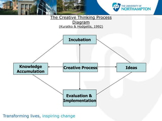 The Creative Thinking Process
                         Diagram
                   (Kuratko & Hodgetts, 1992)



                        Incubation




 Knowledge           Creative Process           Ideas
Accumulation




                      Evaluation &
                     Implementation
 