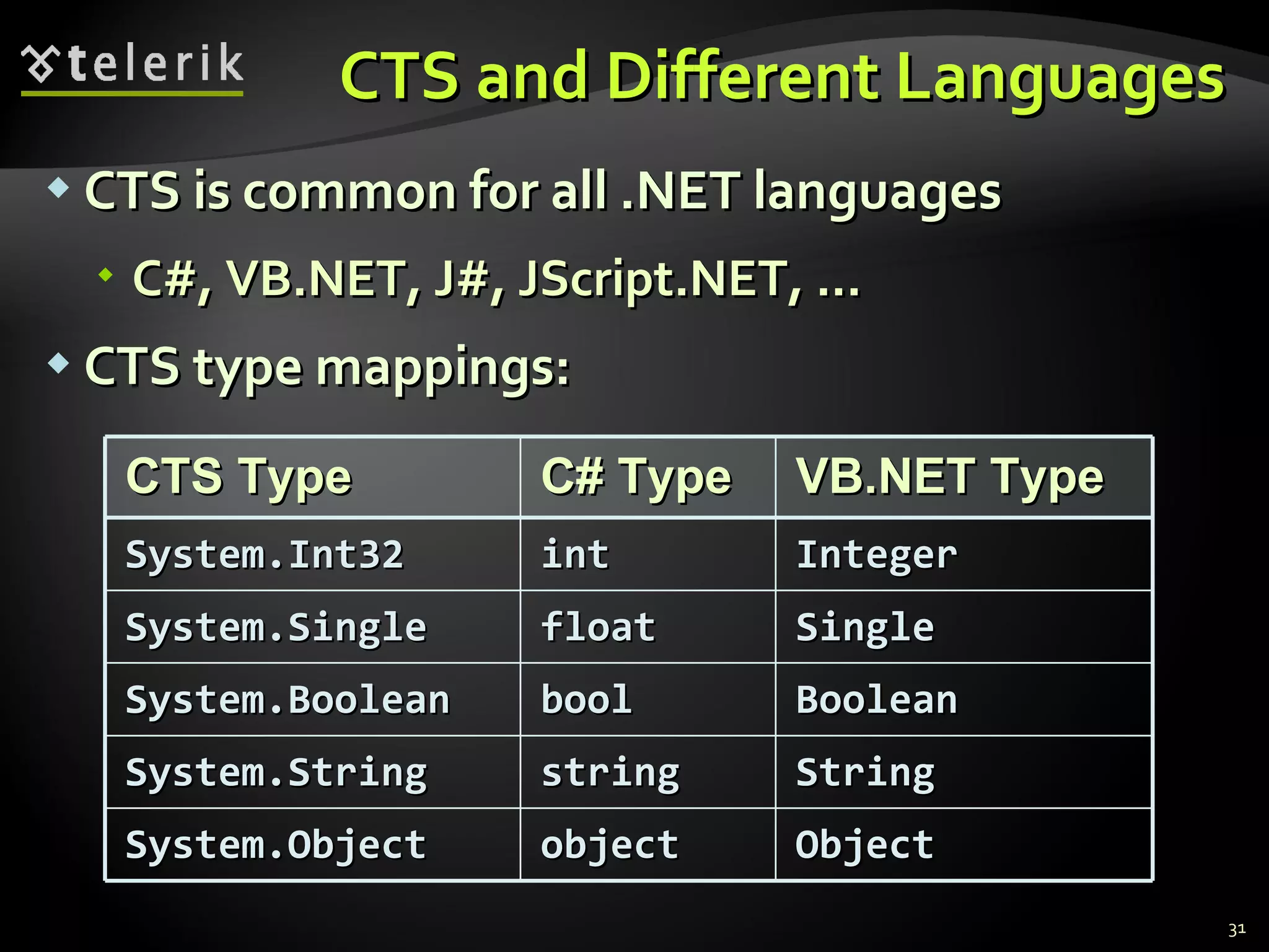 CTS and Different Languages CTS is common for all .NET languages C#, VB.NET, J#,  JScript.NET , ... CTS type mappings: CTS Type C# Type VB.NET Type System.Int32 int Integer System.Single float Single System.Boolean bool Boolean System.String string String System.Object object Object 
