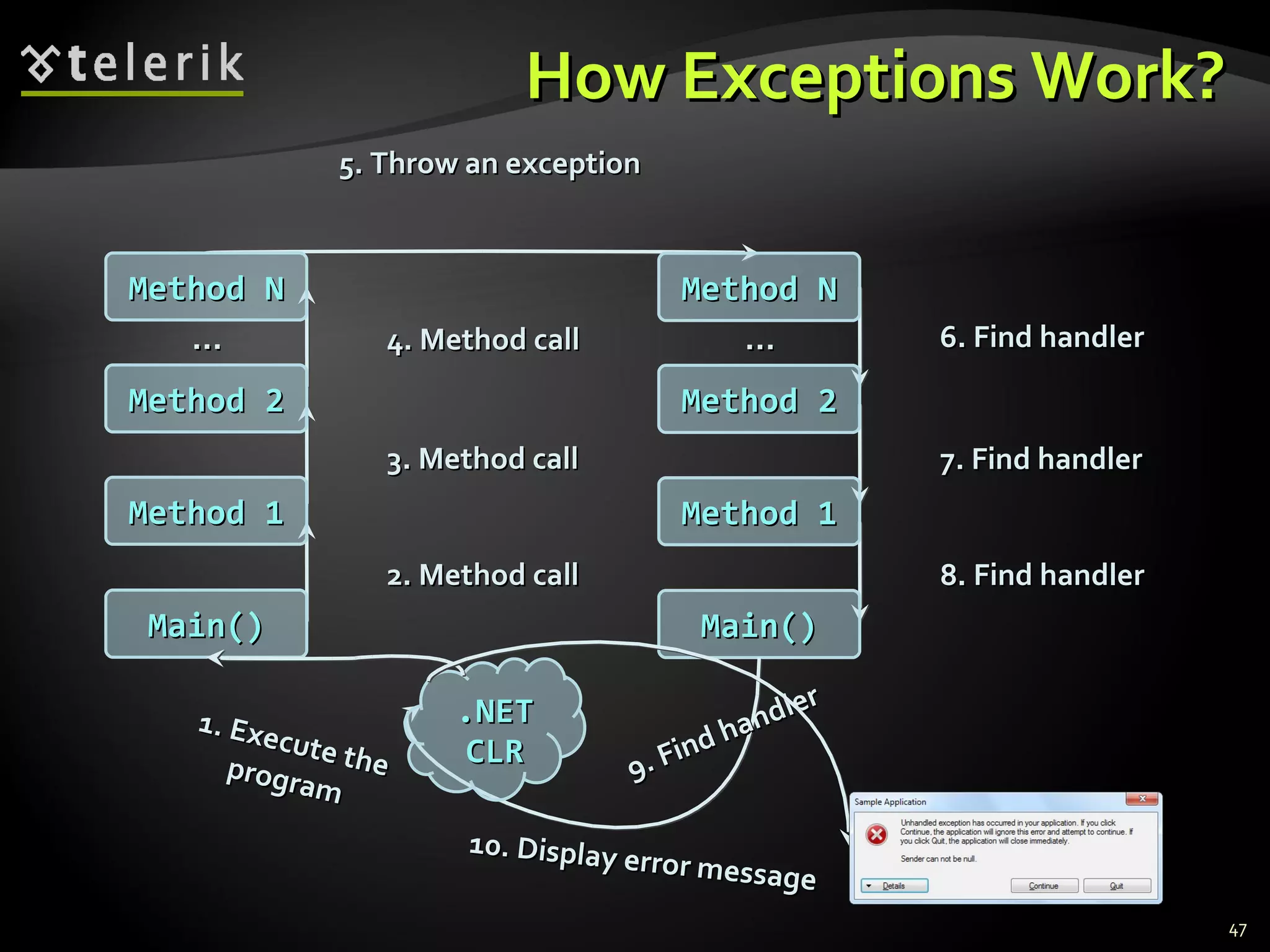 How Exceptions Work? Main() Method 1 Method 2 Method N 2. Method call 3. Method call 4. Method call … Main() Method 1 Method 2 Method N 8. Find handler 7. Find handler 6. Find handler … 5. Throw an exception .NET CLR 1. Execute the program 9. Find handler 10. Display error message 