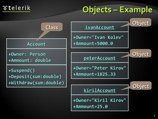 Objects – Example Account +Owner: Person +Ammount: double +Suspend() +Deposit(sum:double) +Withdraw(sum:double) Class ivanAccount +Owner=&quot;Ivan Kolev&quot; +Ammount=5000.0 peterAccount +Owner=&quot;Peter Kirov&quot; +Ammount=1825.33 kirilAccount +Owner=&quot;Kiril Kirov&quot; +Ammount=25.0 Object Object Object 