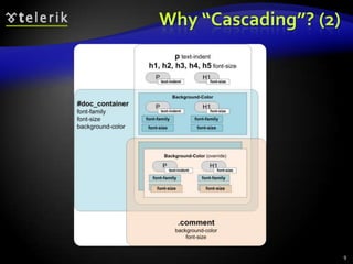 CSS IntroStyling with Cascading Stylesheets
