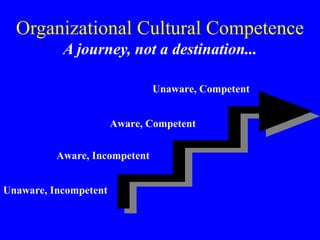 Organizational Cultural Competence A journey, not a destination... Unaware, Competent Aware, Incompetent Aware, Competent Unaware, Incompetent 