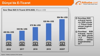 Dünya’da E-Ticaret
Kaynak: 1-Alibaba, Accenture 2-DHL Express
Sınır Ötesi B2C E-Ticaret 2016-2020, Milyon US$
2020T2019201820172016
400 Mn US$
530 Mn US$
676 Mn US$
826 Mn US$
994 Mn US$  Sınırötesi B2C
e-ticaret hacmi-
nin 2020 yılında
~1 Trilyon Dolar
olması öngörül-
mektedir 1
 Sınırötesi B2B
e-ticaret hacmi-
nin 2022 yılında
~1,2 Trilyon
Dolar olması
öngörülmekte-
dir 2
 