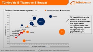 Türkiye’de E-Ticaret ve E-İhracat
Kaynak: TUBİSAD 2017 Raporu, EIU, Euromonitor, Statista, IMF, Takım analizi
20.0
25.0
30.0
35.0
40.0
45.0
50.0
55.0
60.0
65.0
70.0
75.0
80.0
85.0
-1.0 .0 1.0 2.0 3.0 4.0 5.0 6.0 7.0 8.0 9.0 10.0 11.0 12.0 13.0 14.0 15.0 16.0 17.0 18.0 19.0 20.0 21.0 22.0 23.0
Brezilya
Hindistan
Fransa
Çin
Almanya
İspanya
Japonya
Rusya
Polonya
Türkiye 2017
İngiltere
A.B.D.
Türkiye 2016
Türkiye 2015
Türkiye 2014
Onlineticaretoranı%
E-Ticaret / Toplam ticaret %
Gelişmekte olan ülkeler Gelişmiş ülkelerÜlkelerin E-ticaret Penetrasyonları - 2017
Balon büyüklüğü ülkelerin 2017 yılı GSYH hacmini göstermektedir
Türkiye’deki e-ticaretin
toplam ticaret oranı
artmakta ama gelişmekte
olan diğer ülkeler
Türkiye’den daha hızlı
artış ile gelişmiş ülkelere
yaklaşmakta veya
geçmektedir (Çin).
 