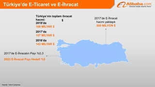 Türkiye’de E-Ticaret ve E-İhracat
Kaynak: Takım Çalışması
Türkiye’nin toplam ihracat
hacmi:
2016’da
142 MİLYAR $
2017’de
157 MİLYAR $
2017’de E-İhracatın Payı %0.3
2023 E-İhracat Payı Hedefi %5
2017’de E-İhracat
hacmi yaklaşık
500 MİLYON $
2018’de
168 MİLYAR $
$
 