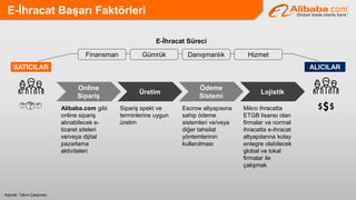 E-İhracat Başarı Faktörleri
Kaynak: Takım Çalışması
SATICILAR
Online
Sipariş
E-İhracat Süreci
Üretim
Ödeme
Sistemi
Lojistik
ALICILAR
Finansman Gümrük Danışmanlık Hizmet
Alibaba.com gibi
online sipariş
alınabilecek e-
ticaret siteleri
ve/veya dijital
pazarlama
aktiviteleri
Sipariş spekt ve
terminlerine uygun
üretim
Escrow altyapısına
sahip ödeme
sistemleri ve/veya
diğer tahsilat
yöntemlerinin
kullanılması
Mikro ihracatta
ETGB lisansı olan
firmalar ve normal
ihracatta e-ihracat
altyapılarına kolay
entegre olabilecek
global ve lokal
firmalar ile
çalışmak
 