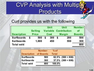 4 - CVP Analysis for Financial accounting N.ppt