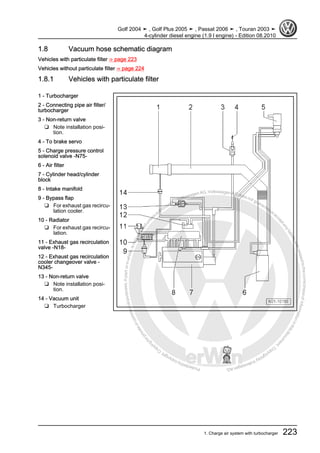 Protectedbycopyright.Copyi
ngforprivateorcommercialpurposes,inpartorinwhole,isnotpermittedunle
ssauthorisedbyVolkswagenAG.VolkswagenAGdoesnot guaranteeorac
ceptanyliabilitywithrespecttothecorrectnessofinformationinthisdocum
en
t.CopyrightbyVolkswagenAG.
1.8 Vacuum hose schematic diagram
Vehicles with particulate filter ⇒ page 223
Vehicles without particulate filter ⇒ page 224
1.8.1 Vehicles with particulate filter
1 - Turbocharger
2 - Connecting pipe air filter/
turbocharger
3 - Non-return valve
❑ Note installation posi‐
tion.
4 - To brake servo
5 - Charge pressure control
solenoid valve -N75-
6 - Air filter
7 - Cylinder head/cylinder
block
8 - Intake manifold
9 - Bypass flap
❑ For exhaust gas recircu‐
lation cooler.
10 - Radiator
❑ For exhaust gas recircu‐
lation.
11 - Exhaust gas recirculation
valve -N18-
12 - Exhaust gas recirculation
cooler changeover valve -
N345-
13 - Non-return valve
❑ Note installation posi‐
tion.
14 - Vacuum unit
❑ Turbocharger
Golf 2004 ➤ , Golf Plus 2005 ➤ , Passat 2006 ➤ , Touran 2003 ➤
4-cylinder diesel engine (1.9 l engine) - Edition 08.2010
1. Charge air system with turbocharger 223
 