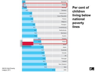 Per cent of
                     children
                     living below
                     national
                     poverty
                     lines




OECD Child Poverty
League, 2011
 