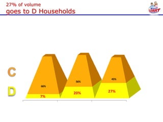 27% of volume
goes to D Households




                                45%
                        56%
                66%

                       20%     27%
            7%

          2008        2009    2010
 