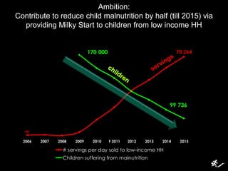 Ambition:
     Contribute to reduce child malnutrition by half (till 2015) via
       providing Milky Start to children from low income HH

80 000                                                                                180,000

                                     170 000                                 70 264   170,000
70 000

                                                                                      160,000
60 000
                                                                                      150,000

50 000
                                                                                      140,000


40 000                                                                                130,000


                                                                                      120,000
30 000
                                                                         99 736
                                                                                      110,000
20 000
                                                                                      100,000

10 000
                                                                                      90,000
         981
    0                                                                                 80,000

         2006   2007   2008   2009    2010     F 2011   2012   2013   2014    2015

                         # servings per day sold to low-income HH
                         Children suffering from malnutrition
 