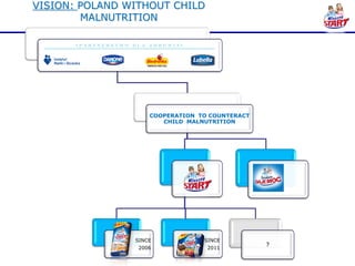 VISION: POLAND WITHOUT CHILD
        MALNUTRITION




                    COOPERATION TO COUNTERACT
                       CHILD MALNUTRITION




                SINCE            SINCE
                 2006             2011
                                                ?
 