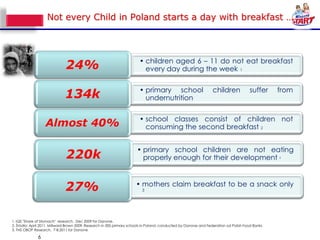Not every Child in Poland starts a day with breakfast …



                                                                        • children aged 6 – 11 do not eat breakfast
                              24%                                         every day during the week 1

                                                                        • primary school                         children             suffer     from
                              134k                                        undernutrition

                                                                        • school classes consist of children not
                   Almost 40%                                             consuming the second breakfast 2


                                                                      • primary school children are not eating
                              220k                                      properly enough for their development ²



                              27%                                     • mothers claim breakfast to be a snack only
                                                                         3




1. IQS "Share of Stomach" research, Dec 2009 for Danone.
2. Źródło: Aprli 2011, Millward Brown 2009. Research in 300 primary schools in Poland, conducted by Danone and Federation od Polish Food Banks
3. TNS OBOP Research. 7-8.2011 for Danone

              6
 