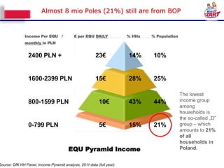 Almost 8 mio Poles (21%) still are from BOP


               Income Per EQU        /      € per EQU DAILY            % HHs   % Population
               monthly in PLN


                 2400 PLN +                             23€            14%      10%


                 1600-2399 PLN                          15€            28%      25%

                                                                                              The lowest
                 800-1599 PLN                             10€          43%      44%           income group
                                                                                              among
                                                                                              households is
                                                                                              the so-called „D”
                 0-799 PLN                                5€           15%      21%           group – which
                                                                                              amounts to 21%
                                                                                              of all
                                                                                              households in
                                         EQU Pyramid Income                                   Poland.


Source: GfK HH Panel, Income Pyramid analysis, 2011 data (full year)
 