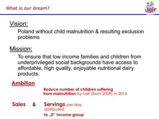 What is our dream?


 Vision:
    Poland without child malnutrition & resulting exclusion
    problems

 Mission:
    To ensure that low income families and children from
    underprivileged social backgrounds have access to
    affordable, high quality, enjoyable nutritional dairy
    products.
  Ambition
                Reduce number of children suffering
                from malnutrition by half (from 2009) in 2015

  Sales     &   Servings per day
                distributed
                to „D” income group
 
