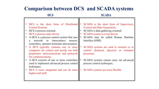 • DCS is the short form of Distributed
Control Systems.
• DCS is process oriented.
• DCS is process state driven.
• A DCS is a process control system that uses
a network to interconnect sensors,
controllers, operator terminals and actuators.
• A DCS typically contains one or more
computers for control and mostly use both
proprietary interconnections and protocols
for communications.
• A DCS consists of one or more controllers
used to implement advanced process control
techniques.
• DCS is more integrated and can do more
higher-end stuff.
• SCADA is the short form of Supervisory
Control and Data Acquisition.
• SCADA is data-gathering oriented.
• SCADA system is event driven.
• SCADA may be called Human Machine
Interface (HMI).
• SCADA systems are used to monitor or to
control chemical, physical or transport
processes.
• SCADA systems cannot carry out advanced
process control techniques.
• SCADA systems are more flexible.
Comparison between DCS and SCADA systems
DCS SCADA
 