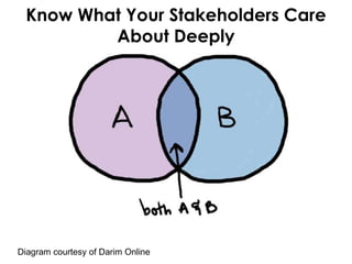 Diagram courtesy of Darim Online
Know What Your Stakeholders Care
About Deeply
 