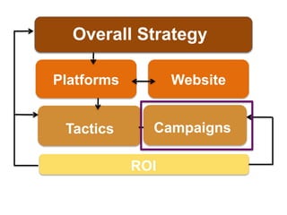Tactics
Overall Strategy
Platforms Website
Tactics Campaigns
ROI
 