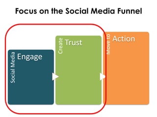 SocialMedia
Engage Create
Trust
Moveto
Action
Focus on the Social Media Funnel
 