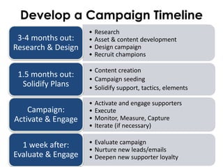 • Research
• Asset & content development
• Design campaign
• Recruit champions
3-4 months out:
Research & Design
• Content creation
• Campaign seeding
• Solidify support, tactics, elements
1.5 months out:
Solidify Plans
• Activate and engage supporters
• Execute
• Monitor, Measure, Capture
• Iterate (if necessary)
Campaign:
Activate & Engage
• Evaluate campaign
• Nurture new leads/emails
• Deepen new supporter loyalty
1 week after:
Evaluate & Engage
Develop a Campaign Timeline
 