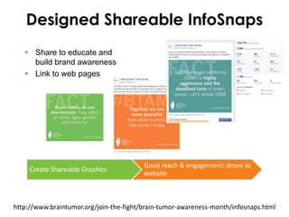 Designed Shareable InfoSnaps
Create Shareable Graphics
Good reach & engagement; drove to
website
 Share to educate and
build brand awareness
 Link to web pages
http://www.braintumor.org/join-the-fight/brain-tumor-awareness-month/infosnaps.html
 