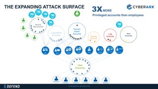 CONFIDENTIAL INFORMATION
User
Accounts
LOB
Accounts
CXOs
Social Media
Service/
App Accounts
Root
Accounts
Domain
Admin
Accounts
Database
Accounts
Local Admin
Accounts
Database
Admin
IT Help
Desk
Unix Admin.App
Admin
System
Admin
Service
Admin
3XMORE
Privileged accounts than employees
THE EXPANDING ATTACK SURFACE
 