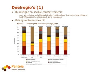 Deelregio’s (1)
• Ruimtelijke en sociale context verschilt
                 o.a. vergrijzing, arbeidsparticipatie, besteedbaar inkomen, beschikbare
                  bedrijfsterreinen, prijs grond, prijs woningen
• Belang motoren verschilt
                Figuur A           verdeling BRP naar sector per regio, 2011
                       €590 mln.      €4.422 mln.        €4.415 mln.   €4.576 mln.     €1.363 mln.      €15.365 mln.
                100%


                90%


                80%


                70%


                60%
 aandeel in %




                50%


                40%


                30%


                20%


                10%


                 0%
                       Wadden en     Noord-Hollandse Zuid-Hollandse    Den Haag       Zeeuwse kust        Totale kust
                       Eemsmond           kust            kust

                                   Horeca en leisure                        Handel en toeristische diensten
                                   Water- en energiebedrijven               Havens en zeevaart
                                   Landbouw                                 Visserij en visverwerking
                                   Overige kustspecifieke sectoren
 
