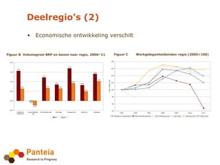 Deelregio’s (2)
                       •           Economische ontwikkeling verschilt


Figuur B Volumegroei BRP en banen naar regio, 2006-’11                                                                                                    Figuur C               Werkgelegenheidsindex regio (2005=100)

                                                                                                                                                    108
 2,0%


                                                                                       1,7%
                                                                                                                                                    106
         1,6%
 1,5%                                                                                                              1,4%

                                             1,2%                                                                                                   104




                                                                                                                                 index (2005=100)
                                                                                                                          1,0%
 1,0%                                                                                         0,9%
                                                                0,8%                                                                                102
                                                                                                     0,8%

                0,6%                                0,7%               0,6%

                                                                                                            0,5%                                    100
 0,5%



                                                                                                                                                    98

 0,0%
                         0,0%
                                                                                                                                                    96
                                -0,2%

 -0,5%
                                                                                                                                                    94
         Wadden en     Noord-Hollandse   Zuid-Hollandse kust    Den Haag              Zeeuwse kust   Totale kust   Nederland
                                                                                                                                                                2005           2006            2007           2008           2009          2010          2011
         Eemsmond           kust
                                                                                                                                                          Wadden en Eemsmond    Noord-Hollandse kust   Zuid-Hollandse kust   Den Haag   Zeeuwse kust   Totale kust
                                                               BRP            banen
 